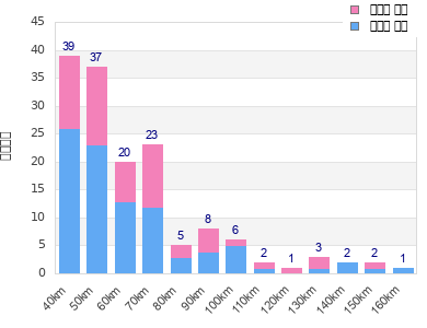 Performance distribution