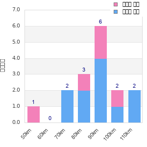 Performance distribution