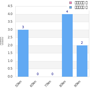 Performance distribution