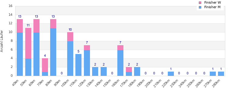 Performance distribution