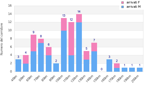 Performance distribution