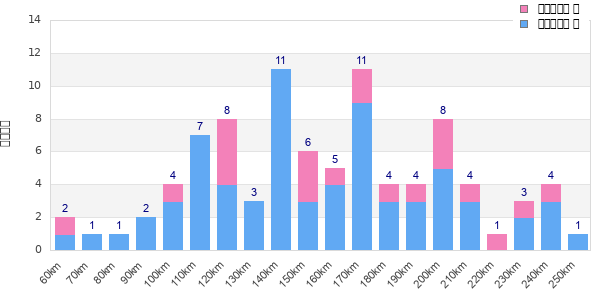 Performance distribution