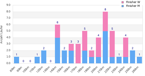 Performance distribution