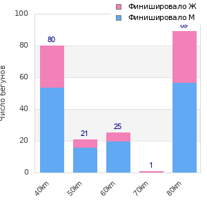 Performance distribution