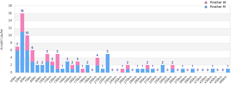Performance distribution