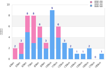 Performance distribution