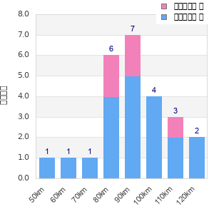 Performance distribution