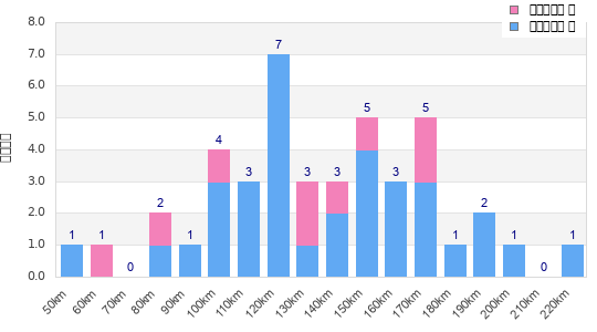 Performance distribution