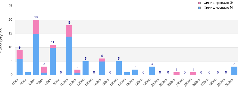 Performance distribution