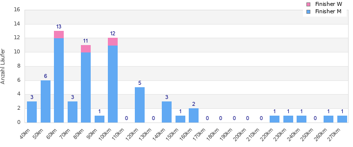 Performance distribution