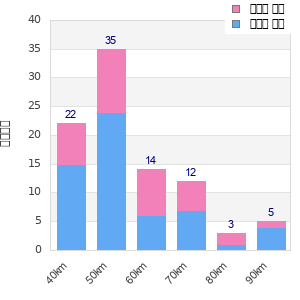 Performance distribution