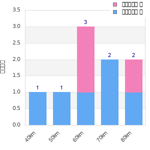 Performance distribution