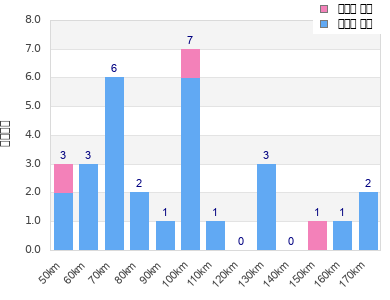 Performance distribution