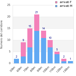 Performance distribution