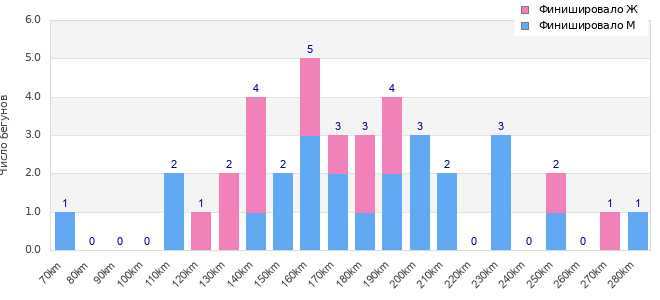 Performance distribution