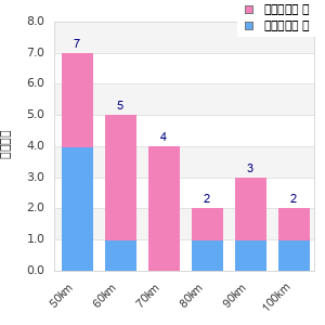 Performance distribution