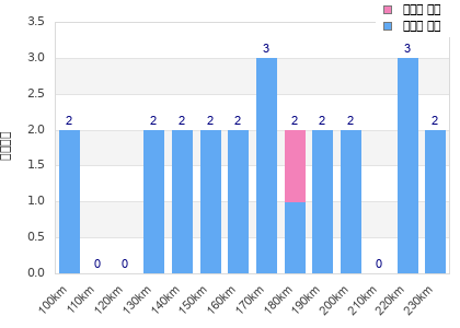 Performance distribution