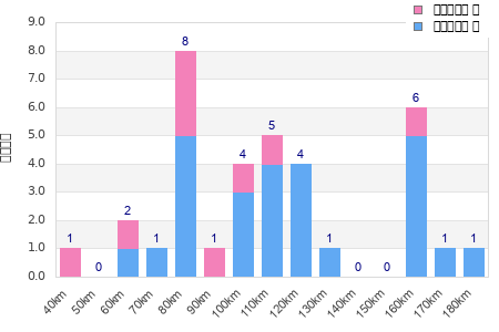 Performance distribution