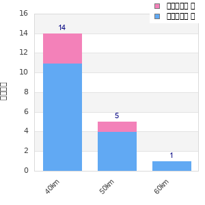 Performance distribution