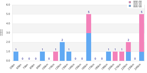 Performance distribution