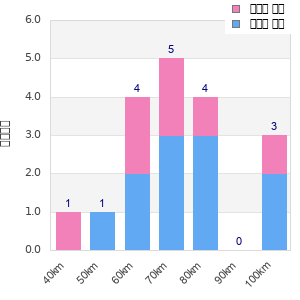 Performance distribution