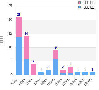 Performance distribution
