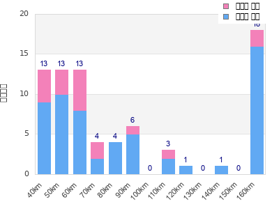 Performance distribution
