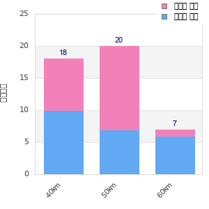 Performance distribution