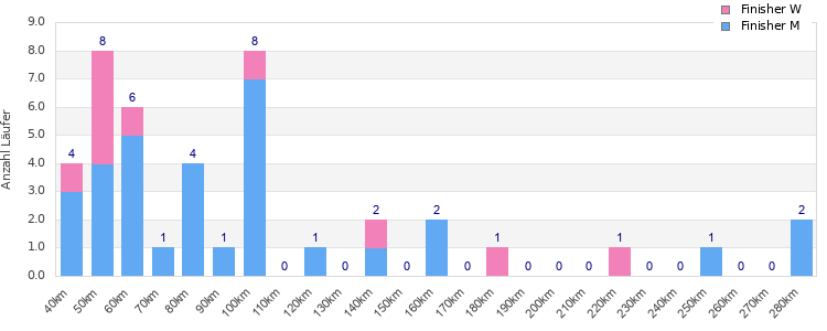 Performance distribution