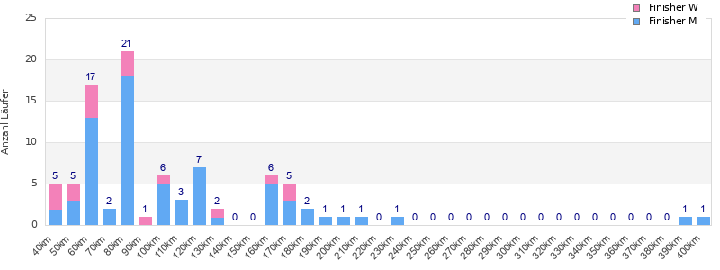 Performance distribution