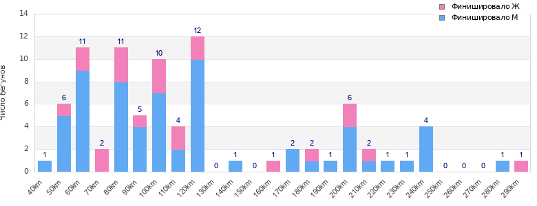 Performance distribution