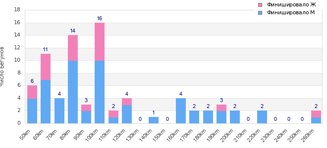 Performance distribution