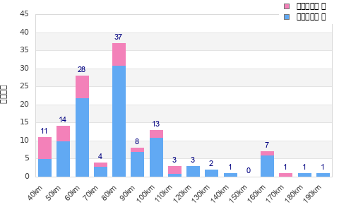 Performance distribution