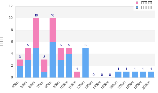 Performance distribution