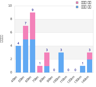 Performance distribution