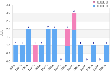 Performance distribution