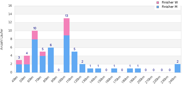 Performance distribution