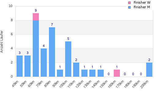 Performance distribution