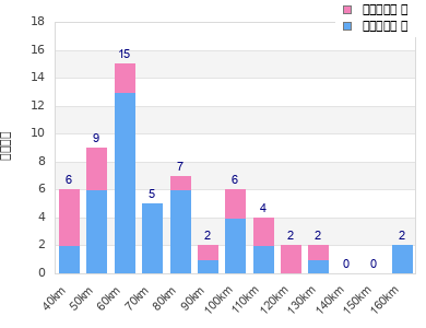 Performance distribution