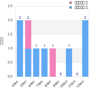 Performance distribution