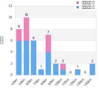 Performance distribution