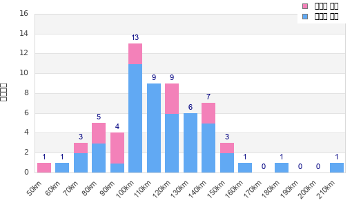 Performance distribution