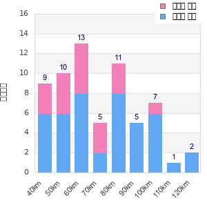 Performance distribution