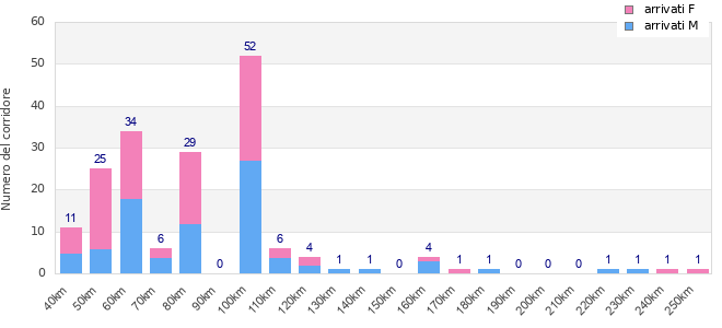 Performance distribution