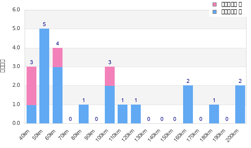 Performance distribution