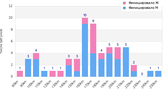 Performance distribution