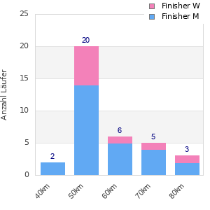 Performance distribution