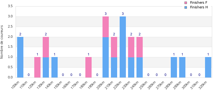 Performance distribution