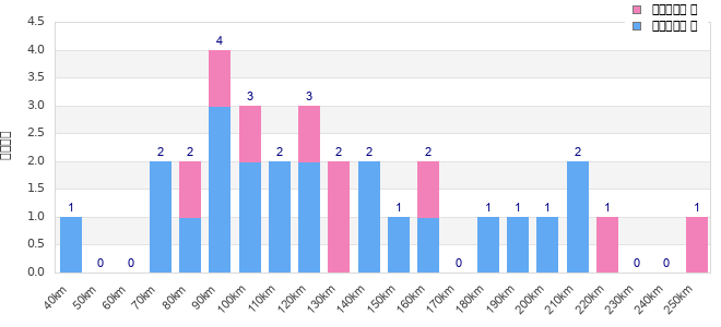 Performance distribution