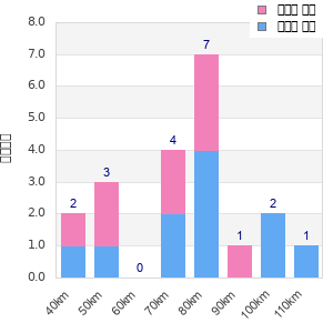 Performance distribution